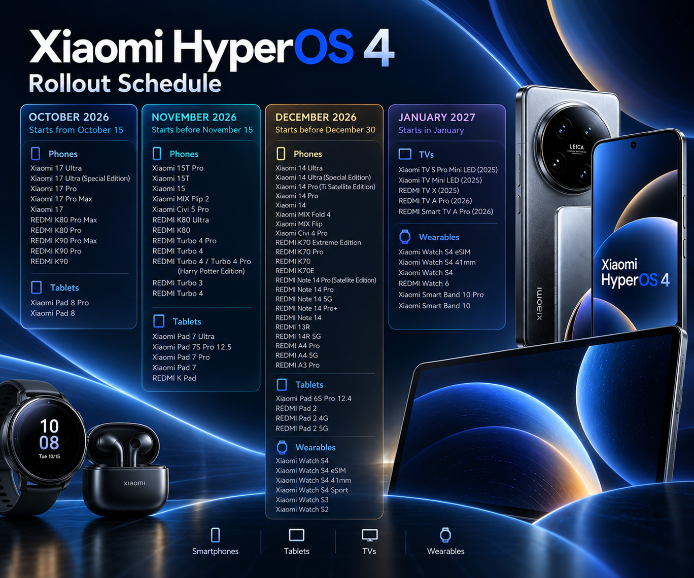 Calendrier de déploiement de HyperOS 4 par Xiaomi, de la première à la sixième vague.